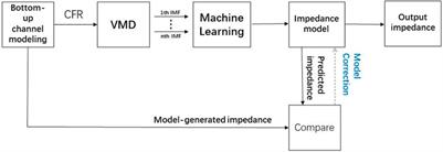 A novel fault monitoring method based on impedance estimation of power line communication equipment